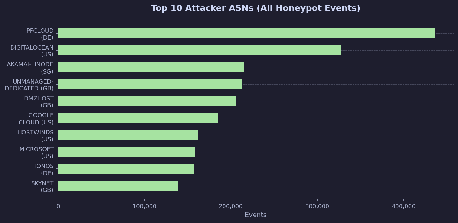 Top 10 ASNs by Attack Volume