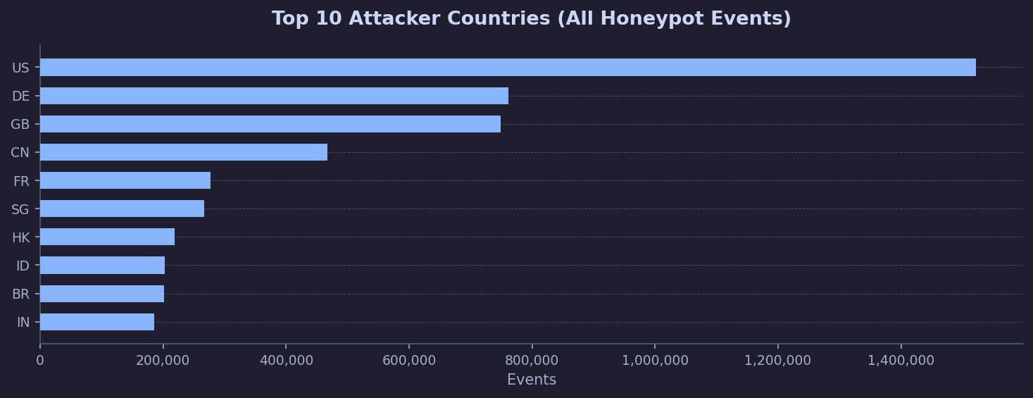 Events by Country (Top 10)