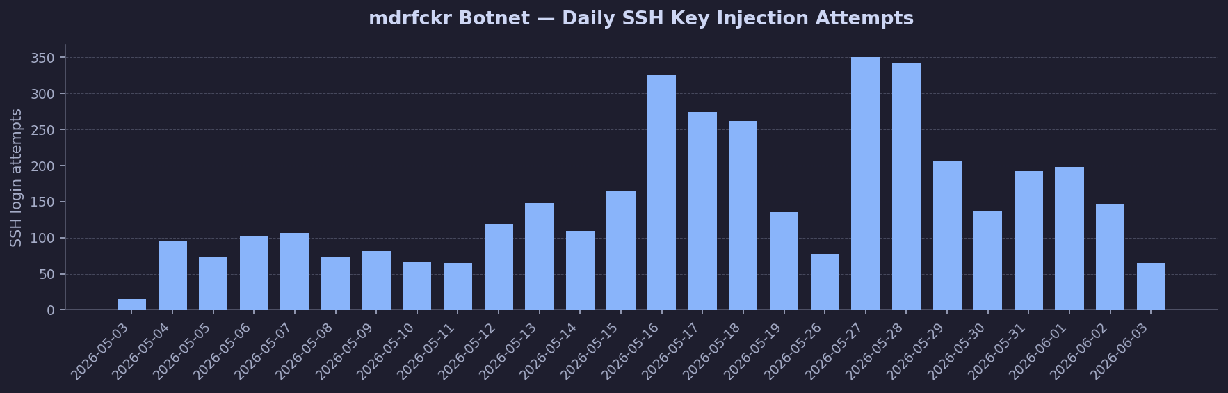MDRFCKR Events per Day